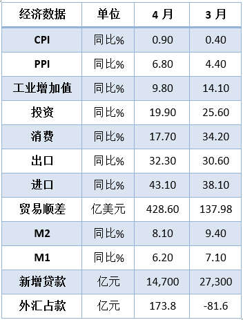 “【鑫元宏观数据点评】生产稳定 消费依然疲弱