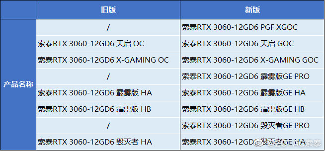 索泰RTX 3060全系显卡正式启用限制挖矿的GPU芯片 将于近日上市