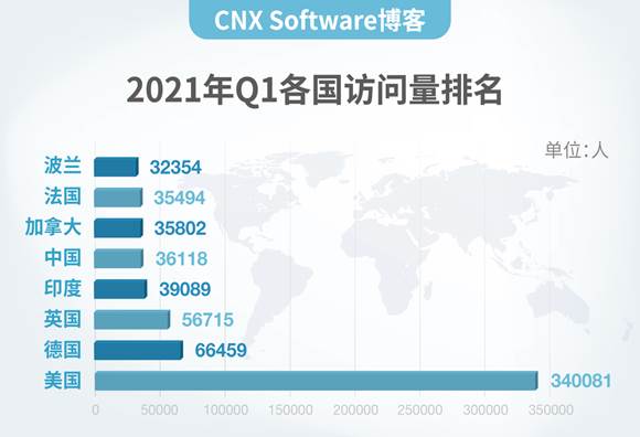 数据来源：CNXSoftware
