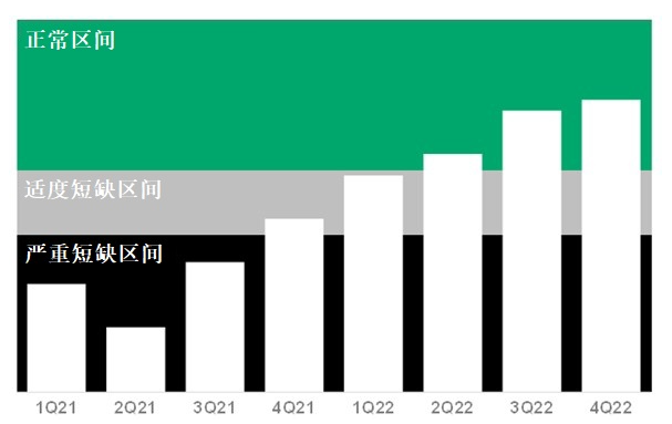 Gartner预测全球芯片供应短缺将持续到明年二季度