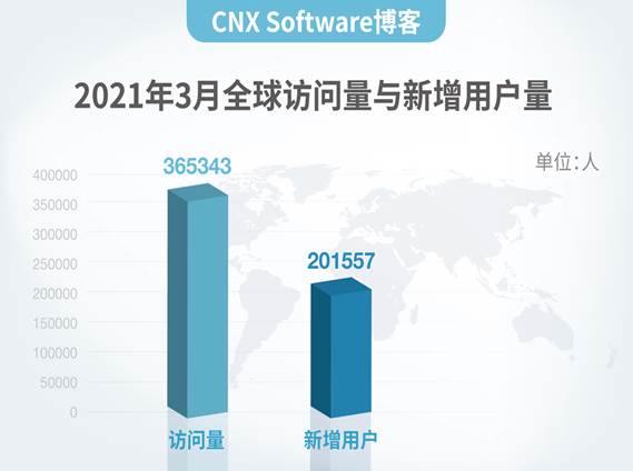 CNX Software博客为什么来中国?理由很简单！