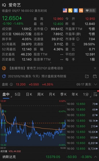 爱奇艺Q1营收80亿元超预期 盘前涨4.35%