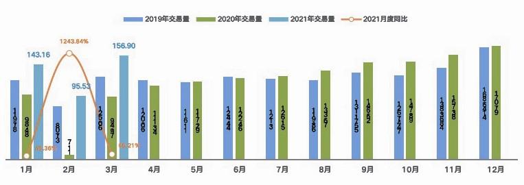 图：2019-2021年全国二手车月度交易量变化趋势图