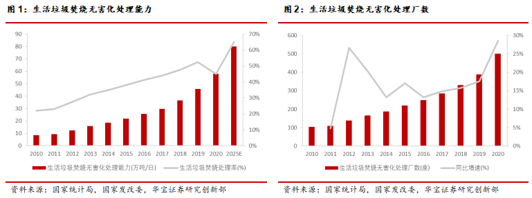 “生活垃圾十四五规划印发，引领固废产业链稳健发展——资源环境行业周报