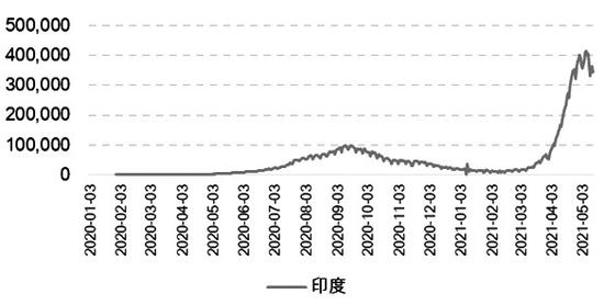 图为印度新冠疫情病例新增情况