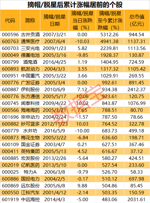 首只百元“ST”股即将摘帽 一波“摘帽潮”来临 数据揭秘历史走势