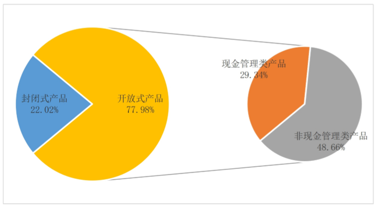 图5季末不同运作模式理财产品存续余额占比情况