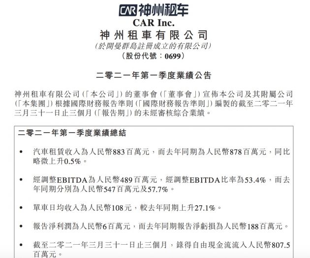 神州租车Q1营收同比下滑9.43%至12亿元 净利润转正