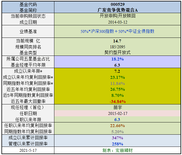 【基金评级】广发竞争优势混合A