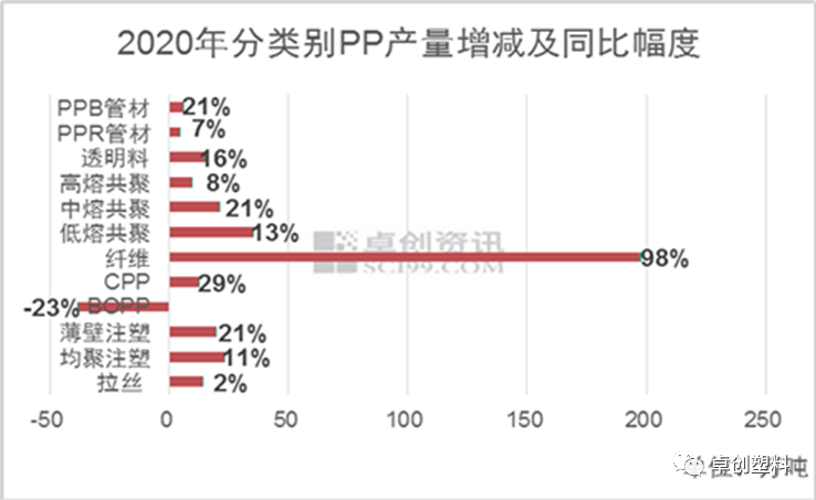 图2  2020年分类别PP产量增减及同比幅度