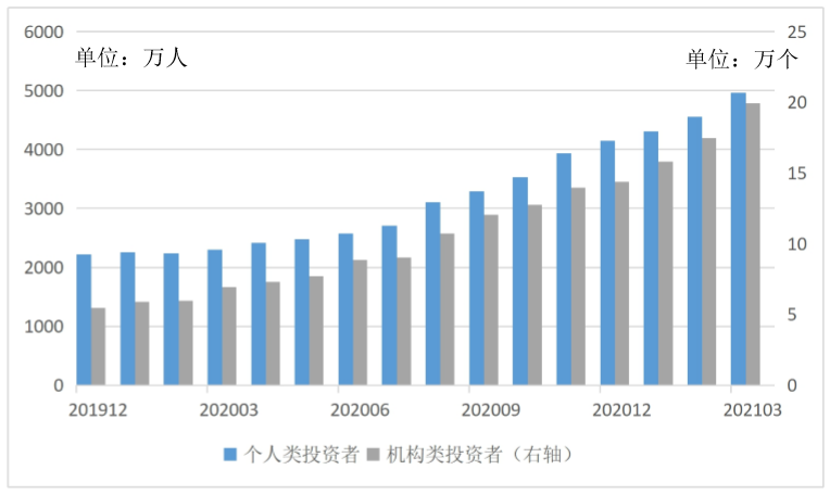 图1 持有理财产品投资者数量变化情况