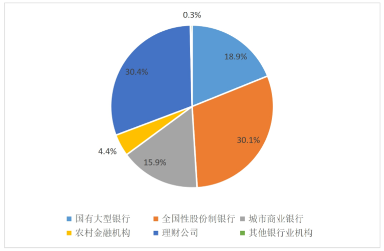 图3 季末各机构类型存续产品规模占比情况