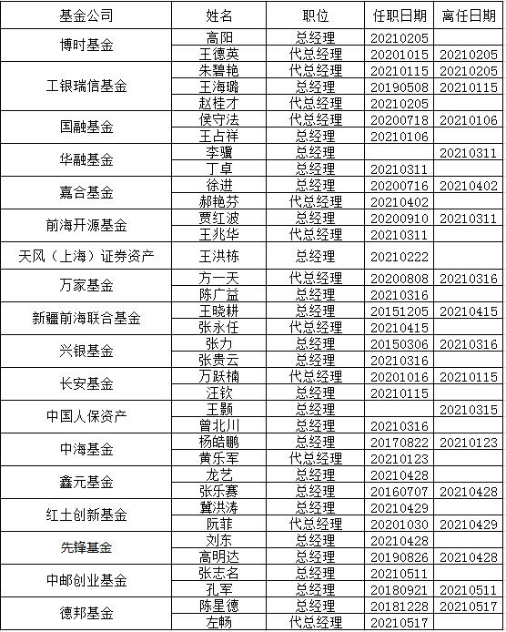 德邦基金基金总经理陈星德离任 年内已有18家基金公司总经理变更