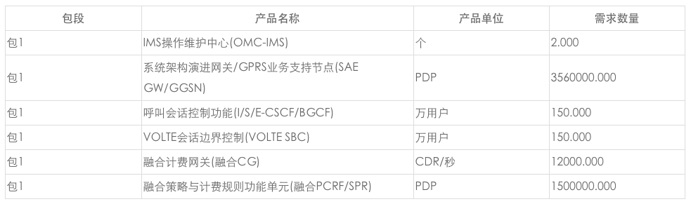 中国移动启动骨干PGW系统五期工程设备集采，不设置最高投标限价