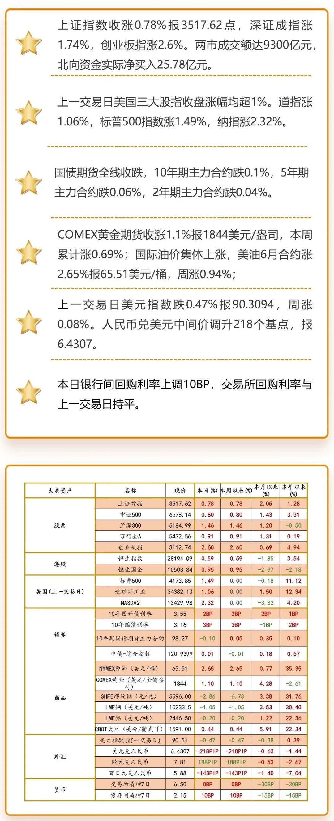 注：海外市场数据为上一交易日图片来源：洪泰财富证券投资部