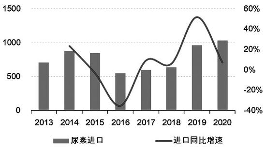 图为印度尿素进口情况(单位:万吨)