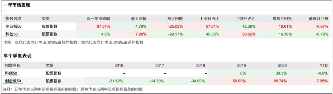 这样买“创业板+科创板”，还能多赚55%？