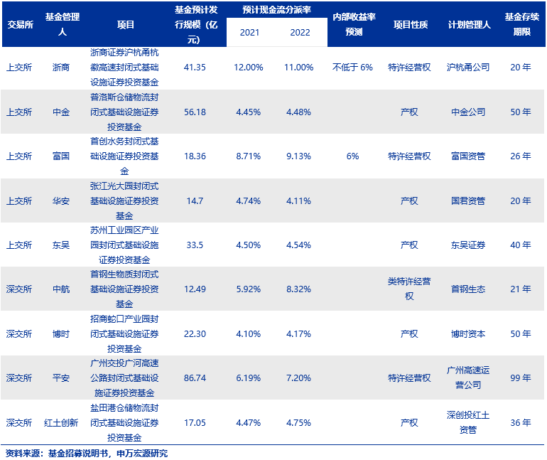 首批9单公募REITs获证监会批复,预计募资超300亿