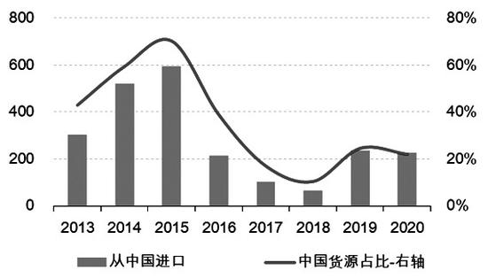 图为印度进口中国尿素情况(单位:万吨)