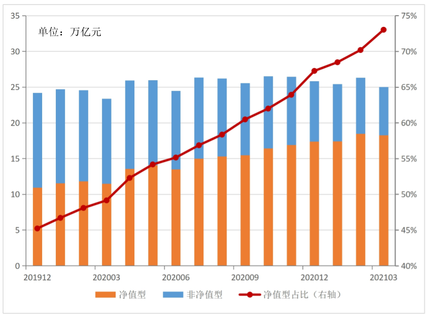 图2 理财产品净值化转型情况