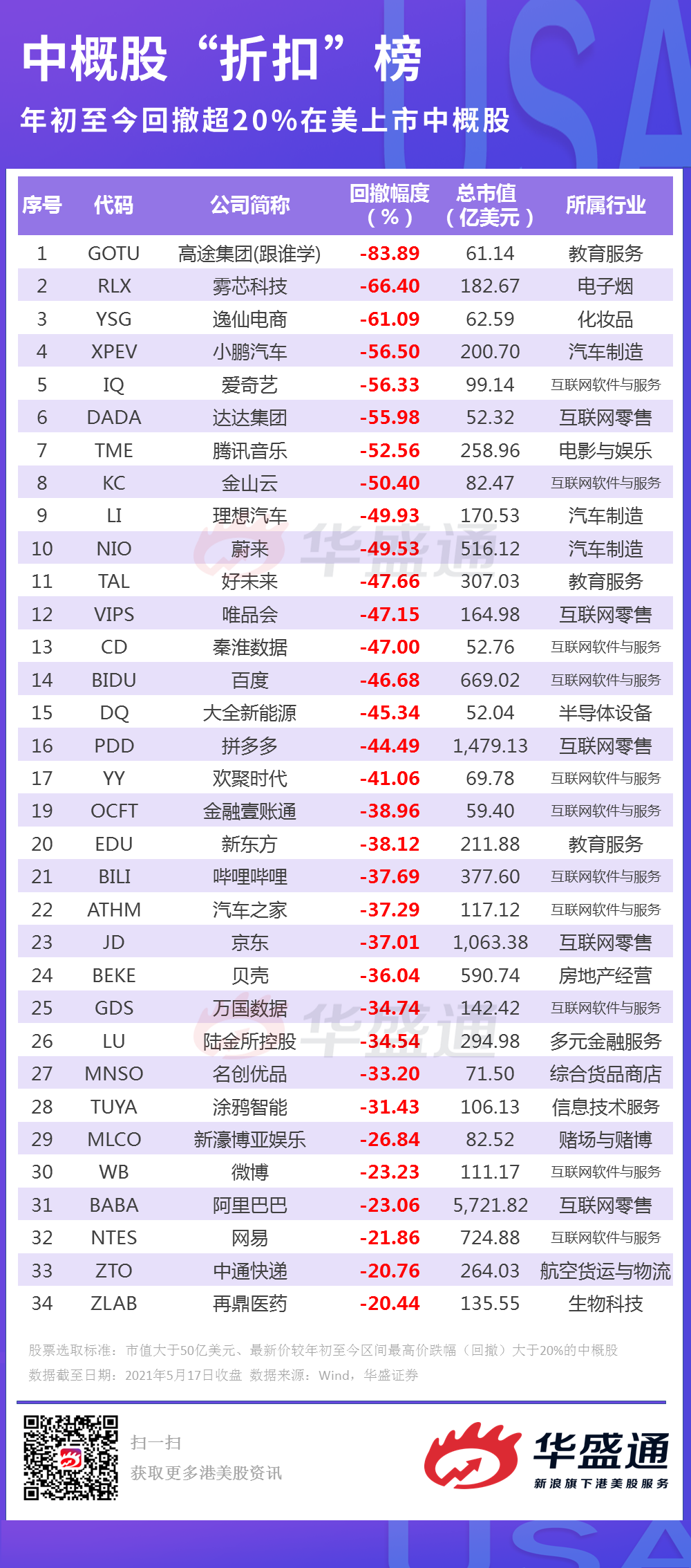 一图盘点| 跌透了？热门中概股年内回撤超80%！这些美股已打“骨折”