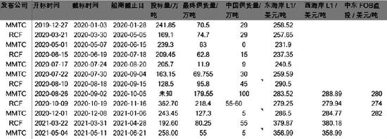 图为印度尿素招标情况