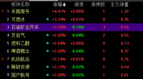 收评：沪指收涨0.32%，油气概念股涨幅居前