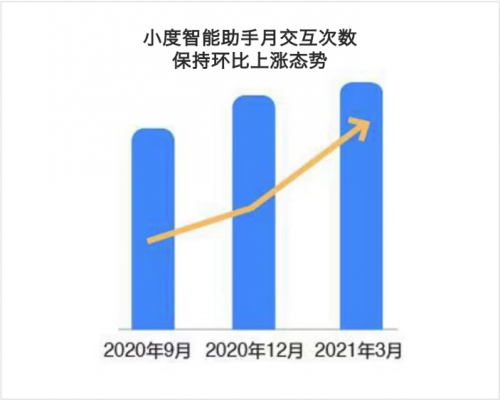 2021 Q1小度助手月语音交互高达66亿次，持续领跑行业赛道