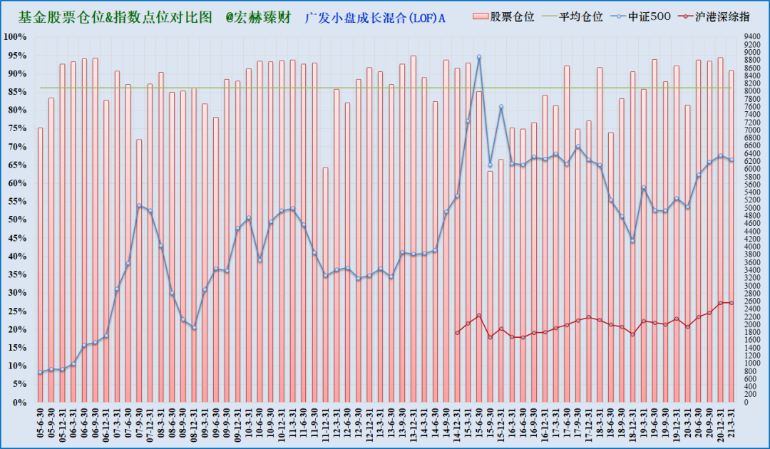 注：上图为沪港深综指启用以来该基金仓位（柱线）与指数（折线）对比，期间调仓平均幅度6.3%，最大调仓幅度28.6%，现任经理管理期间平均股票仓位87.3%，平均调仓幅度8.5%。