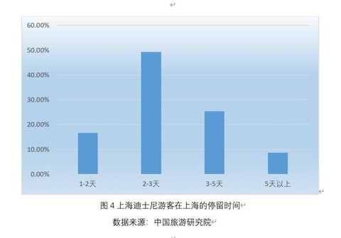 上海迪士尼开园五年首次披露300万游客调查数据中国主题乐园的未来在