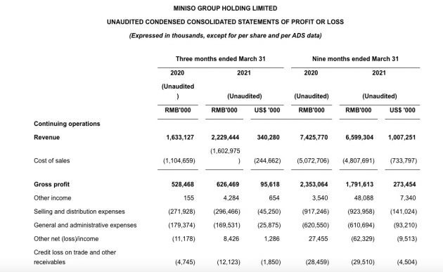 名创优品2021财年Q3总营收达22.3亿元 净利润1.5亿元