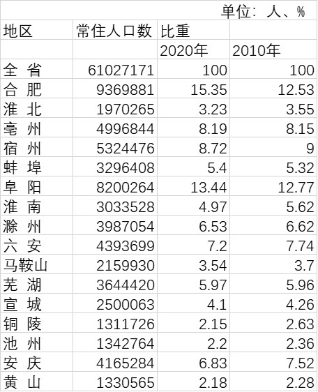 皖南人口_安徽皖南皖北的人口差距可能远超大家的想象!(2)