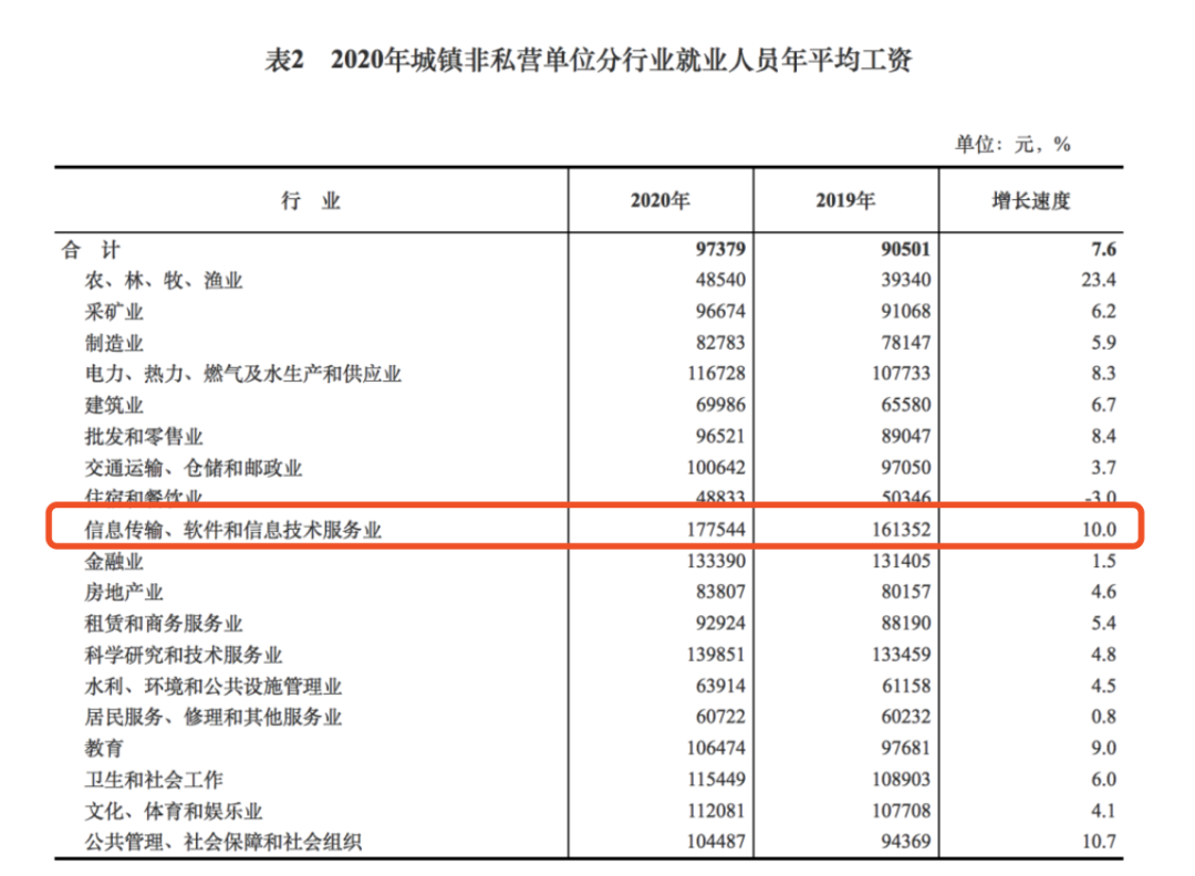 涨了！2020年平均工资出炉！这个行业，工资最高→