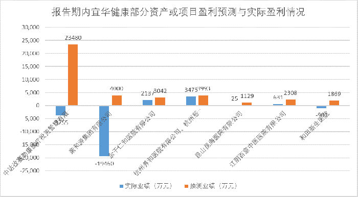 图：宜华健康部分资产或项目盈利预测与实际情况 数据来源：深交所问询函