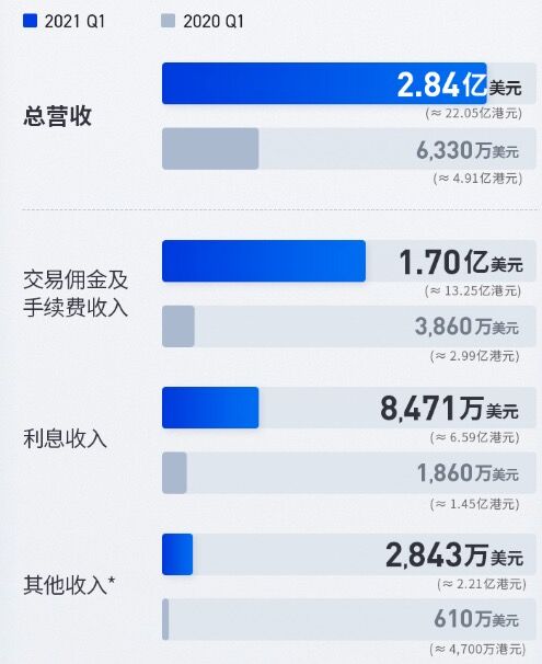 富途控股Q1净利润1.52亿美元 全球注册用户数突破1400万