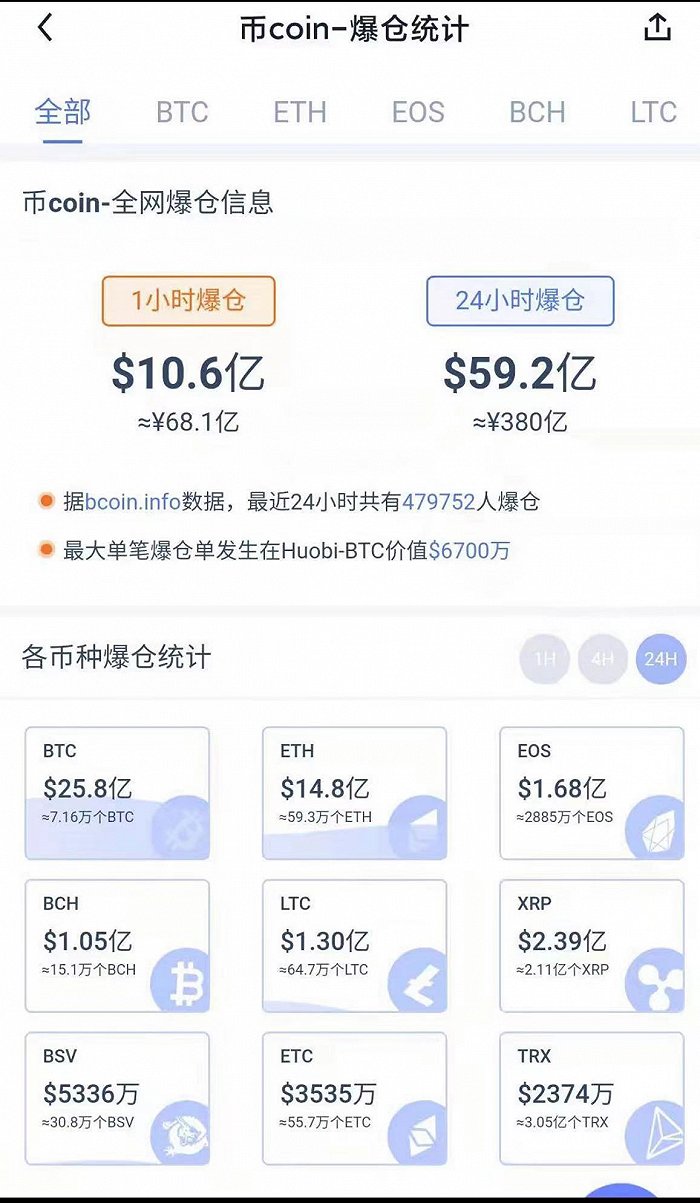 一切加密货币都在暴跌：24小时内近48万人爆仓，金额达380亿
