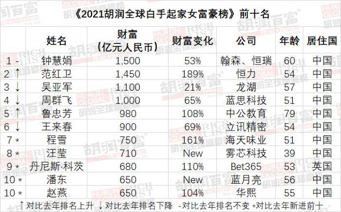 全球白手起家女富豪榜出炉：中国占三分之二，她们都来自哪里