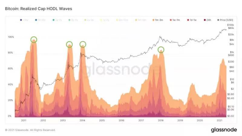  数据来源：Glassnode