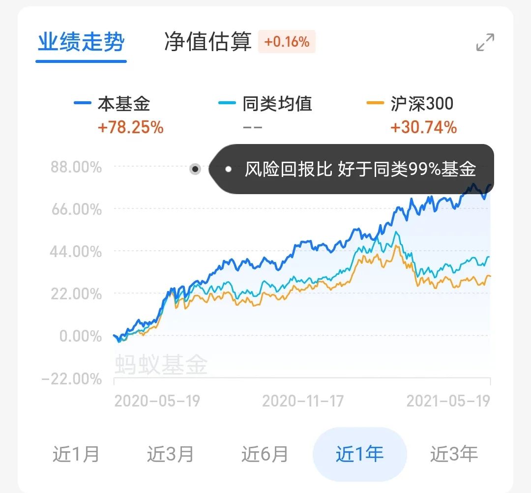 近一年净值曲线像画出来一样的偏股基金