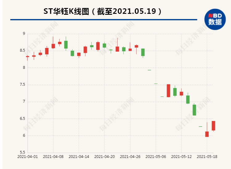 叶飞举报ST华钰总经理“坐庄” 公司回应：经自查 不存在相关情况