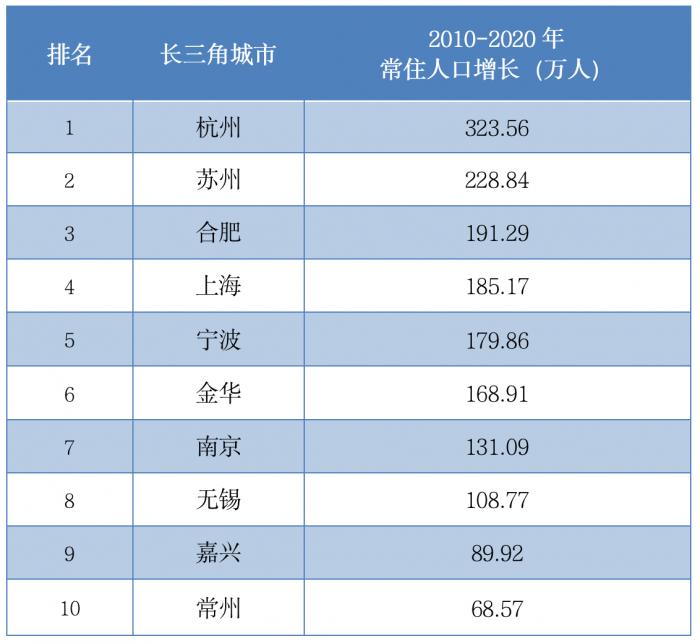 长三角人口_长三角人口10大城市出炉!合肥超越南京,杭州突破1000万