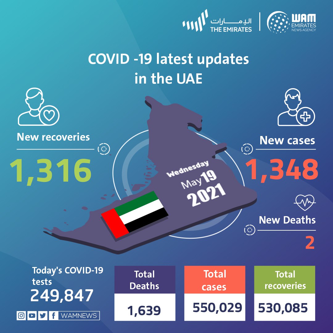 阿联酋新增新冠肺炎确诊病例1348例 累计确诊550029例