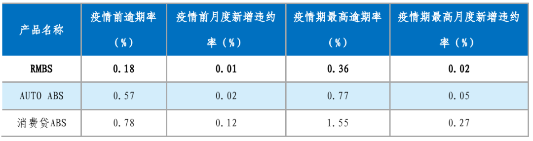 图3 存续RMBS项目新增逾期率与累计违约率表现(单位:%)