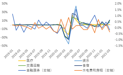 資料來源：Bloomberg，天風證券研究所