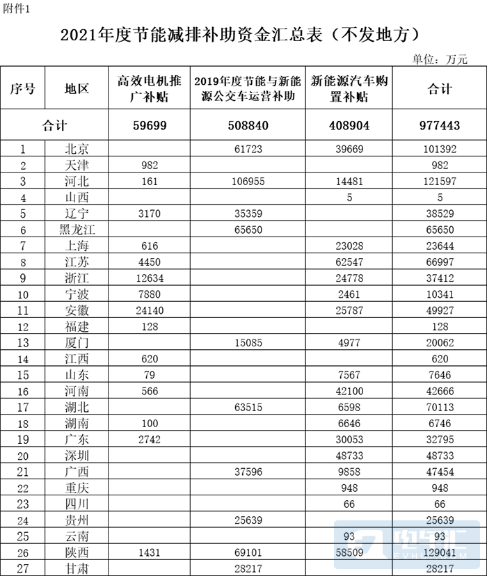 财政部下达2021年节能减排补助资金，公交运营补贴51亿、购置补贴41亿