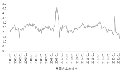 資料來源：FRED，天風證券研究所