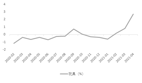 資料來源：FRED，天風證券研究所