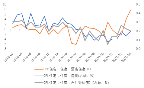 資料來源：FRED，天風證券研究所