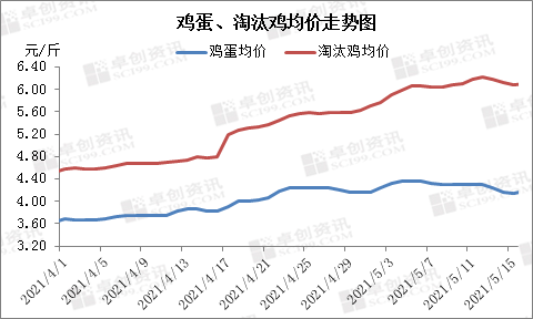 图1 鸡蛋,淘汰鸡均价走势图