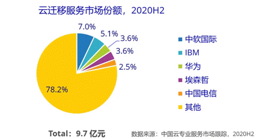 中软国际云专业服务获双冠王，IDC排名火热出炉